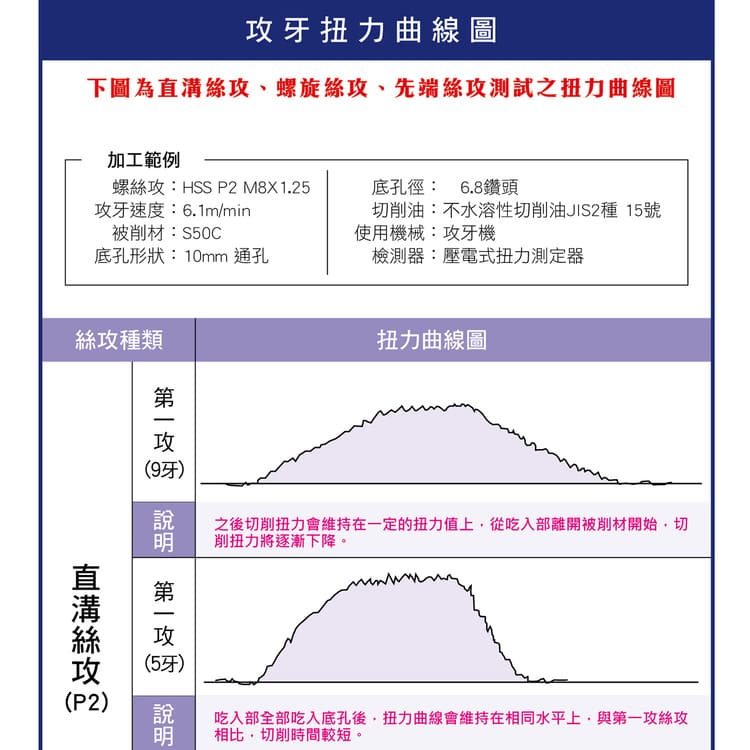 直槽、螺旋、先端絲攻扭力比較