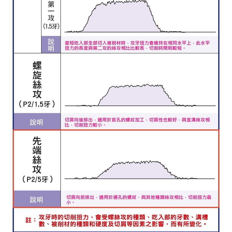 影響先端絲攻扭力的關鍵因素