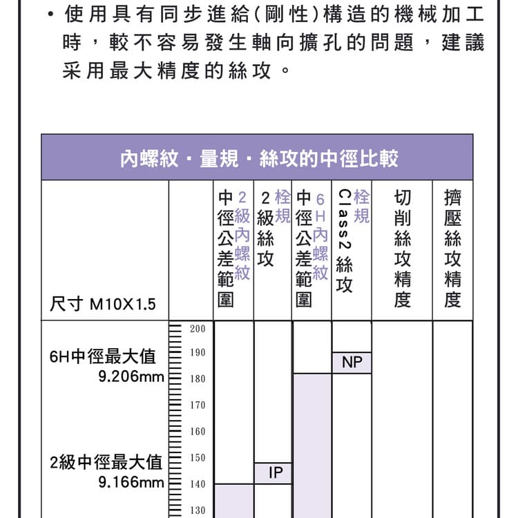 絲攻精度等級P2 P3 P4