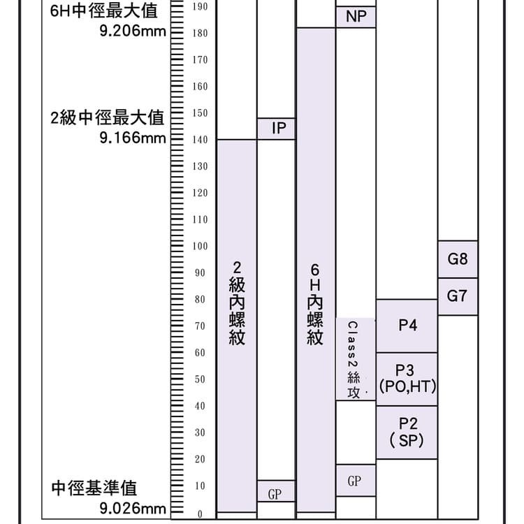 通規止規量規檢測