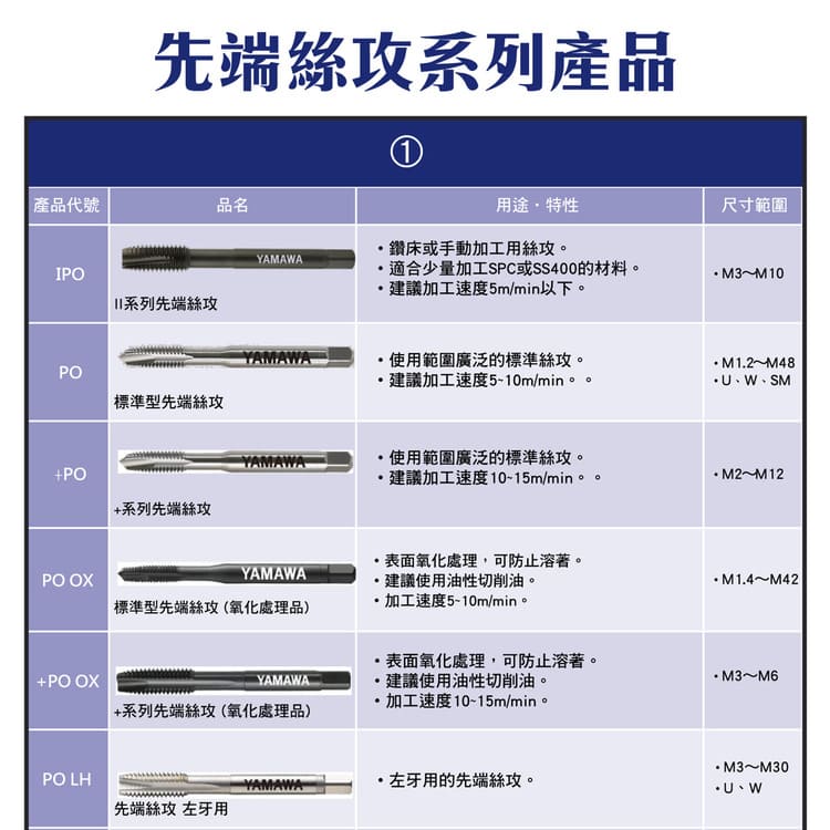 先端絲攻系列 直槽型與螺旋型先端型號總覽