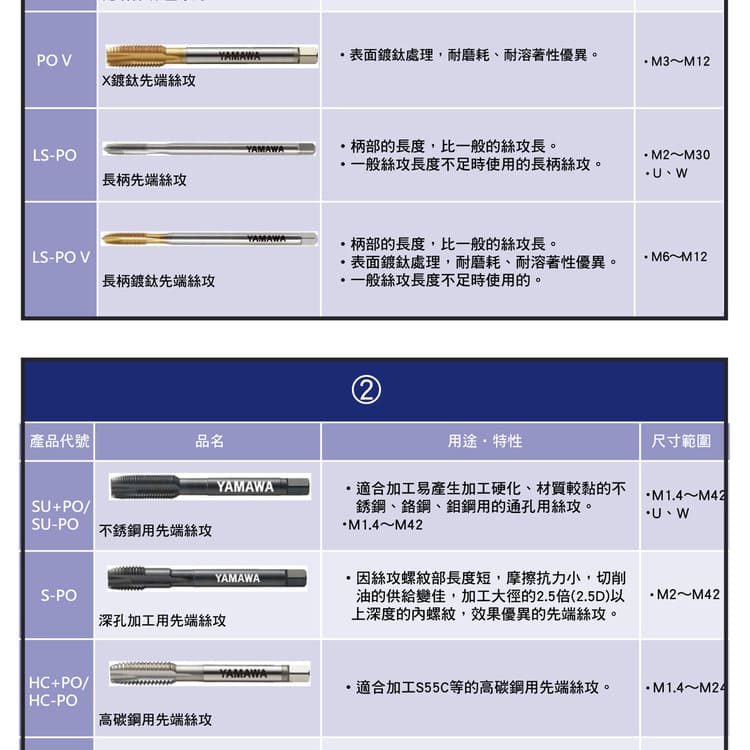 直槽型先端絲攻 PO 系型號