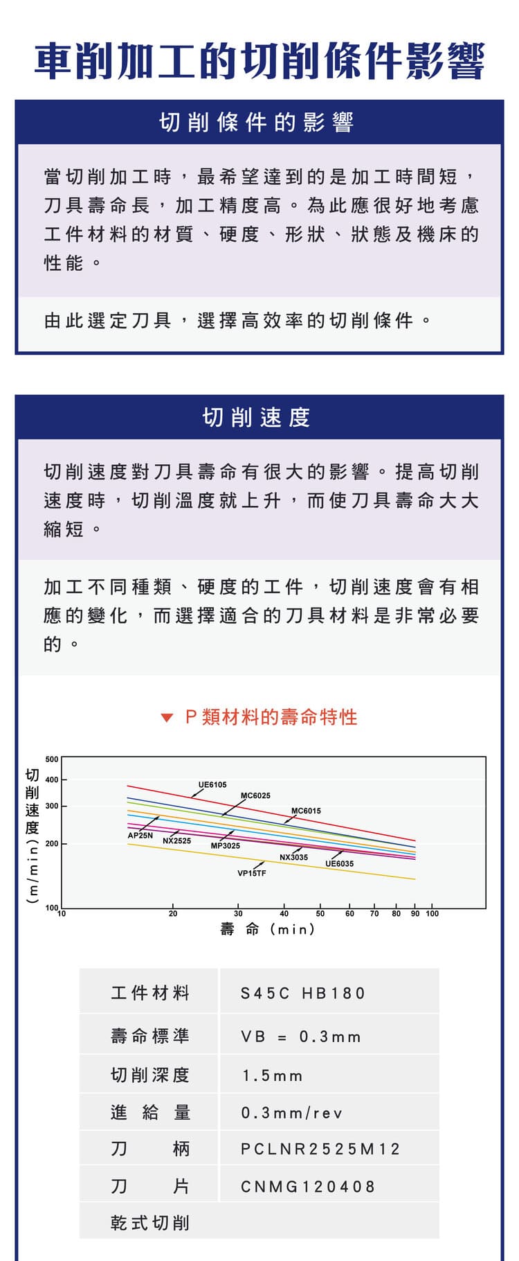P類鋼材（S45C HB180）刀具壽命特性曲線與原廠測試條件：切削速度越高刀具壽命越短