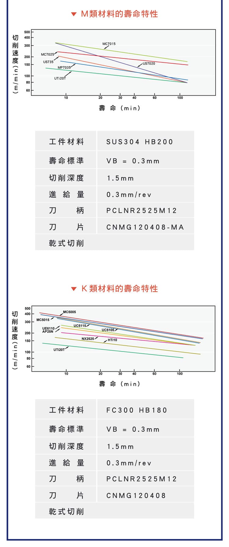 M類不鏽鋼（SUS304）與K類鑄鐵（FC300）刀具壽命特性曲線與測試條件對照