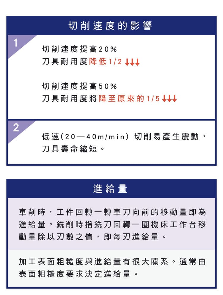 切削速度對刀具耐用度的影響：速度增加20%耐用度降低一半、增加50%降至1/5，及進給量定義示意