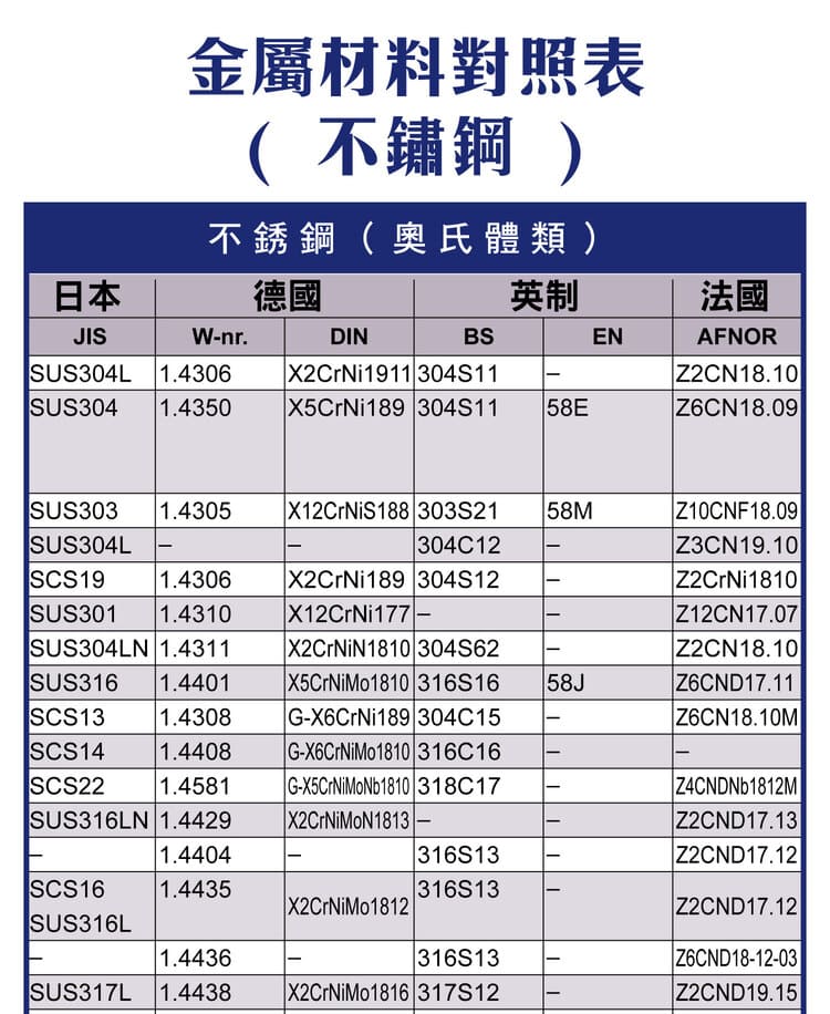 沃斯田鐵不鏽鋼國際對照表(原圖):SUS304/316 等對應 W-nr./DIN/BS/EN/AFNOR