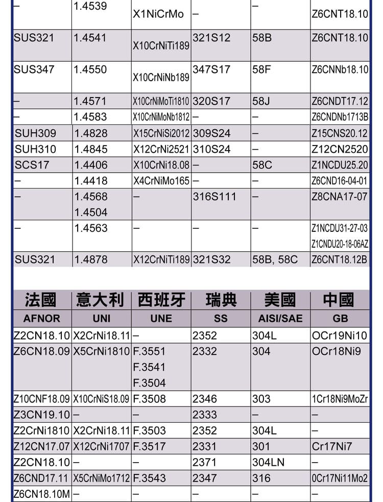 不鏽鋼分類與沃斯田鐵類國際對照(原圖)