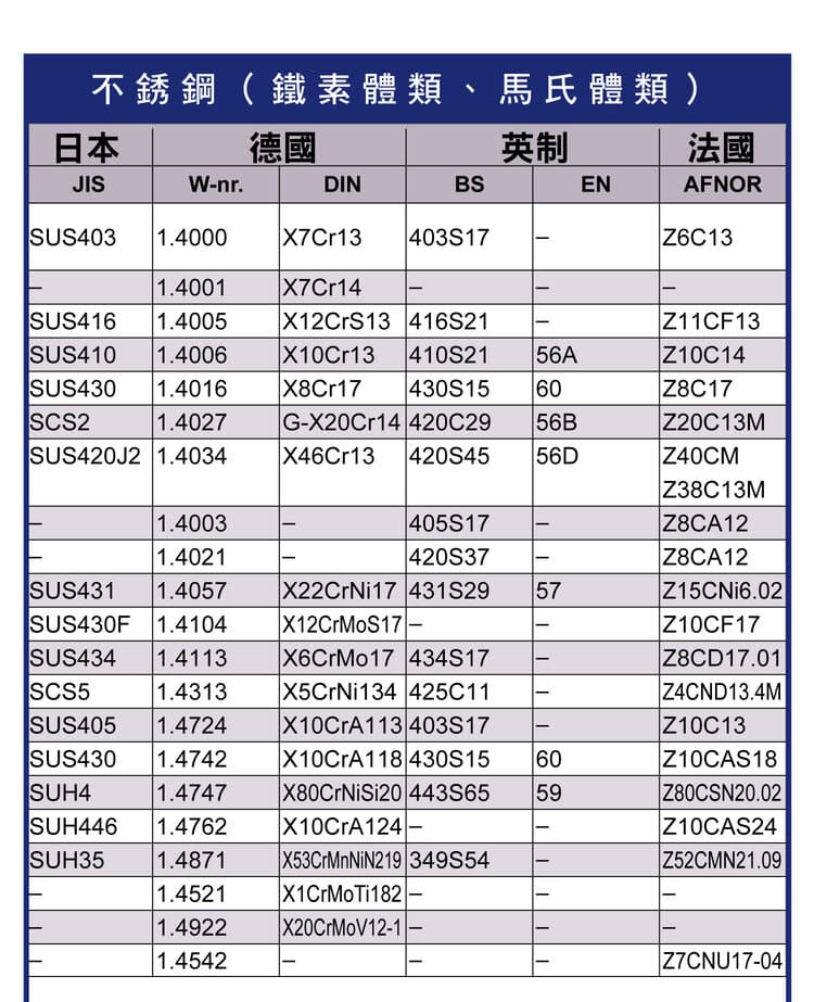 不鏽鋼材料選用建議與對照(原圖)