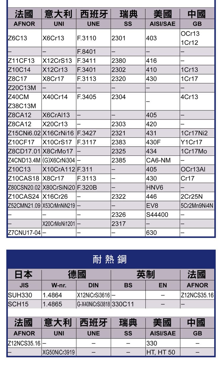 不鏽鋼國際材料替代策略與對照(原圖)