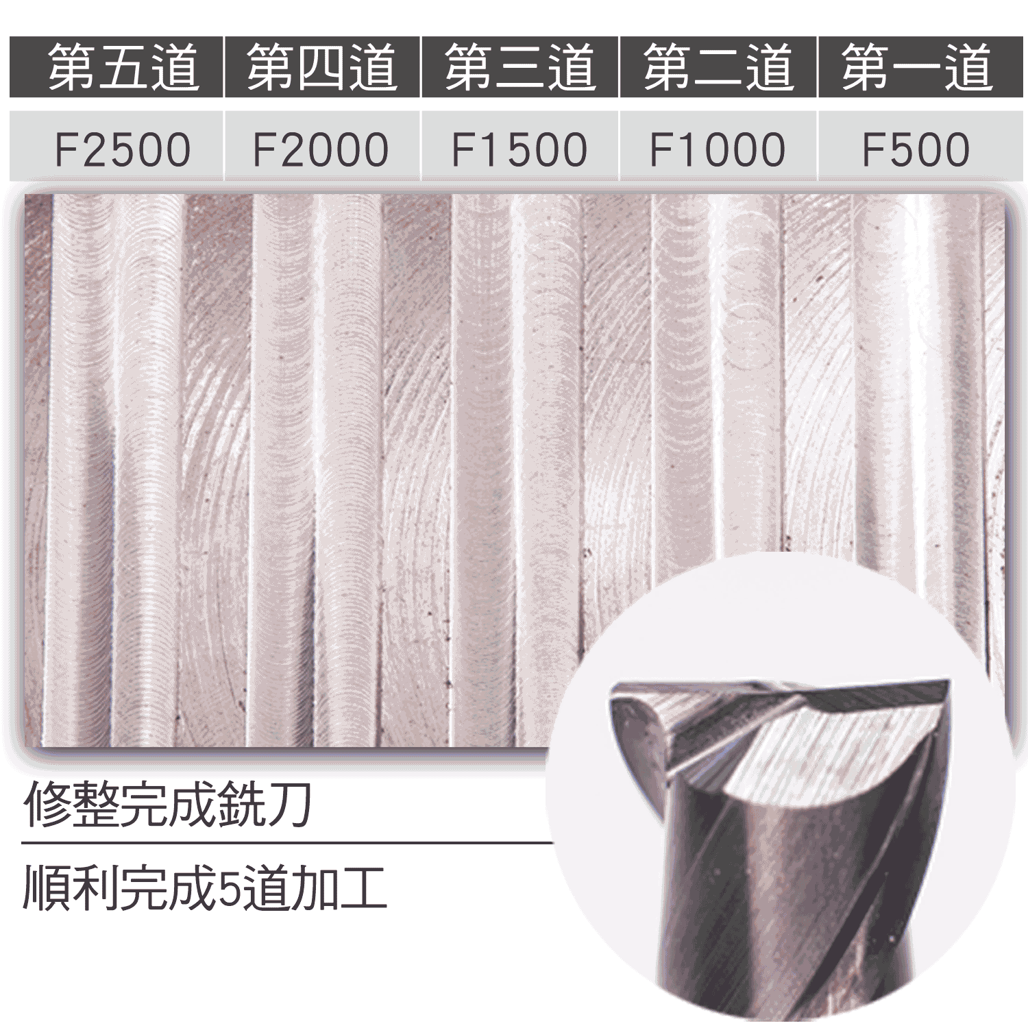 正確修整的銑刀順利完成五道加工（進給 F500 至 F2500）