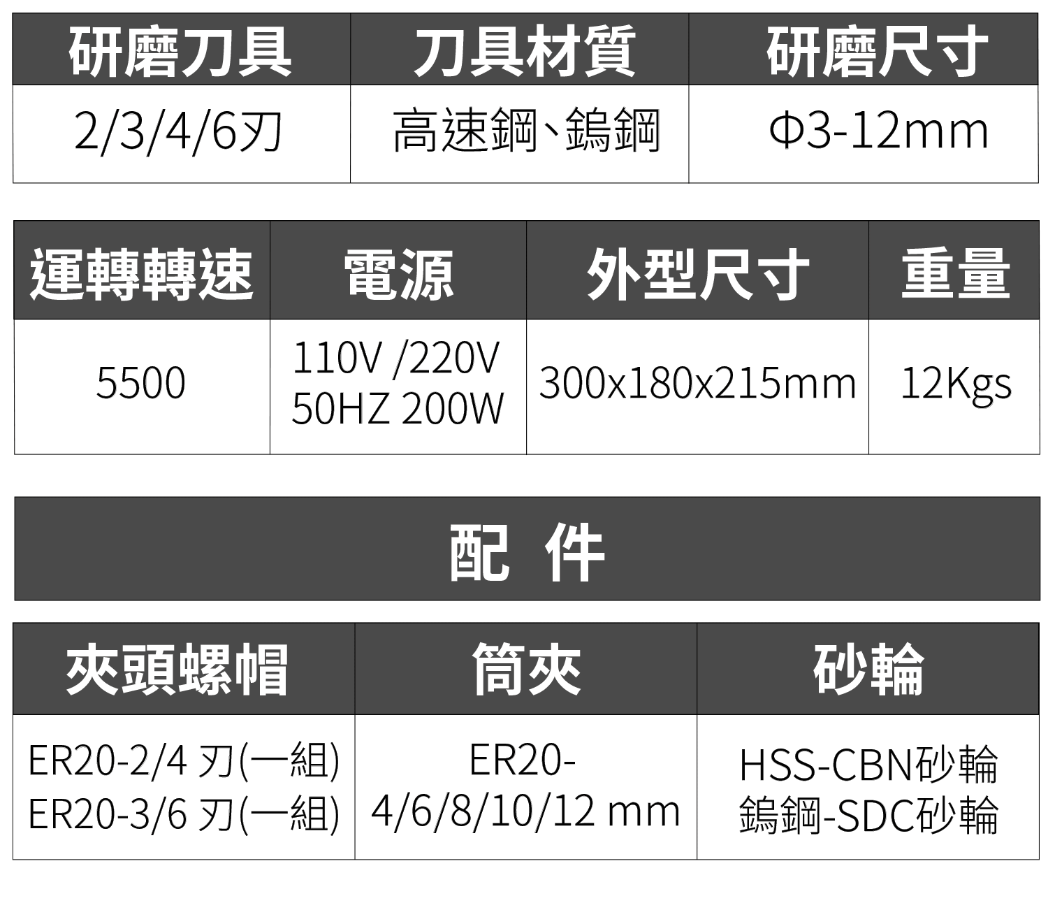 銑刀研磨機規格表：適用2/3/4/6刃高速鋼與鎢鋼銑刀、研磨&Phi;3-20mm，轉速5500、110V/220V 200W、機體370&times;195&times;210mm 15Kg，附夾頭螺帽、ER20筒夾、CBN/SDC砂輪