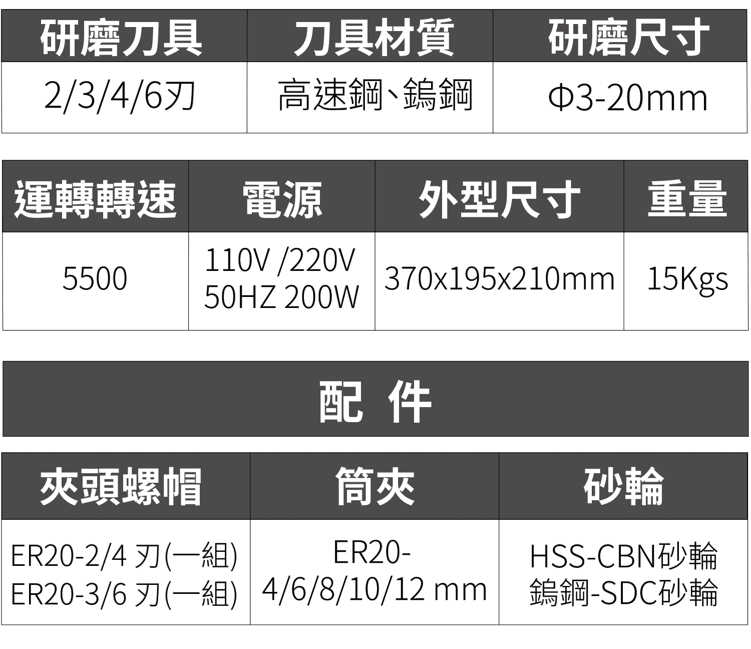 銑刀研磨機基礎款規格表：研磨&Phi;3-12mm，轉速5500、110V/220V 200W、機體300&times;180&times;215mm 12Kg，附夾頭螺帽、ER20筒夾、CBN/SDC砂輪