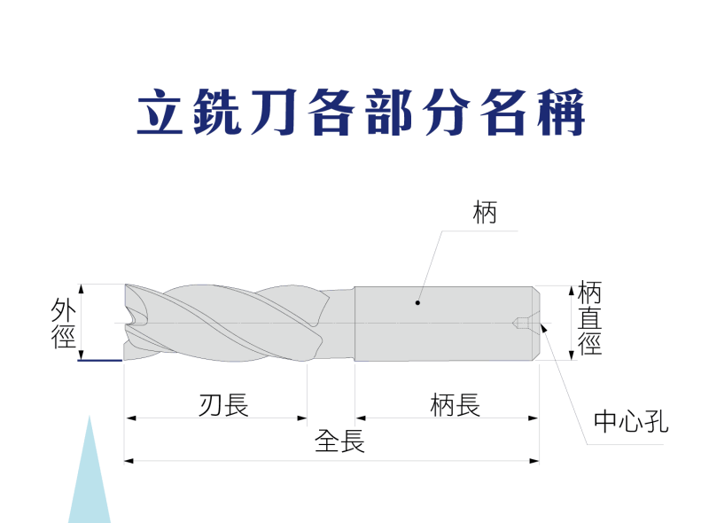 立銑刀整體部位名稱圖:外徑、刃長、柄長、全長、柄、柄直徑與中心孔