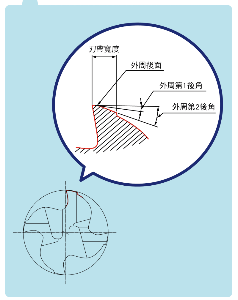 立銑刀外周刃斷面圖:刃帶寬度、外周後面、外周第1後角與外周第2後角