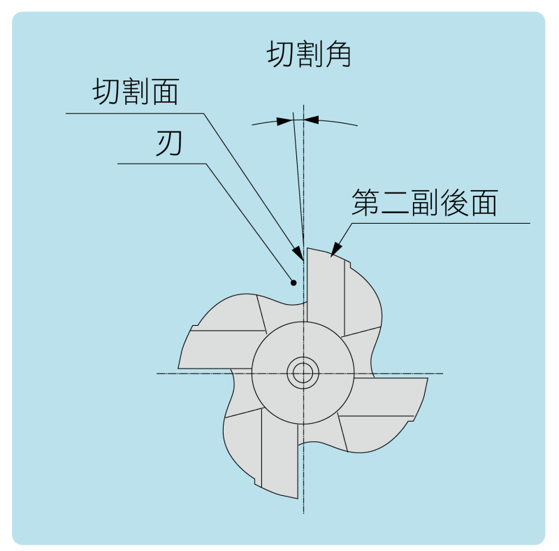 立銑刀端面圖:切割面、刃、切割角與第二副後面