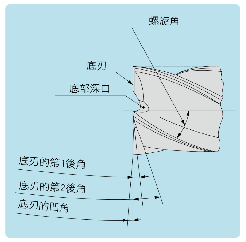 立銑刀底刃結構圖:螺旋角、底刃、底部深口、底刃第1後角、第2後角與凹角