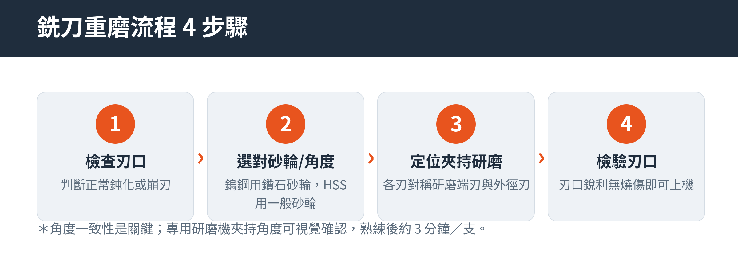 銑刀重磨流程四步驟:檢查刃口、選對砂輪與角度、定位夾持研磨、檢驗刃口