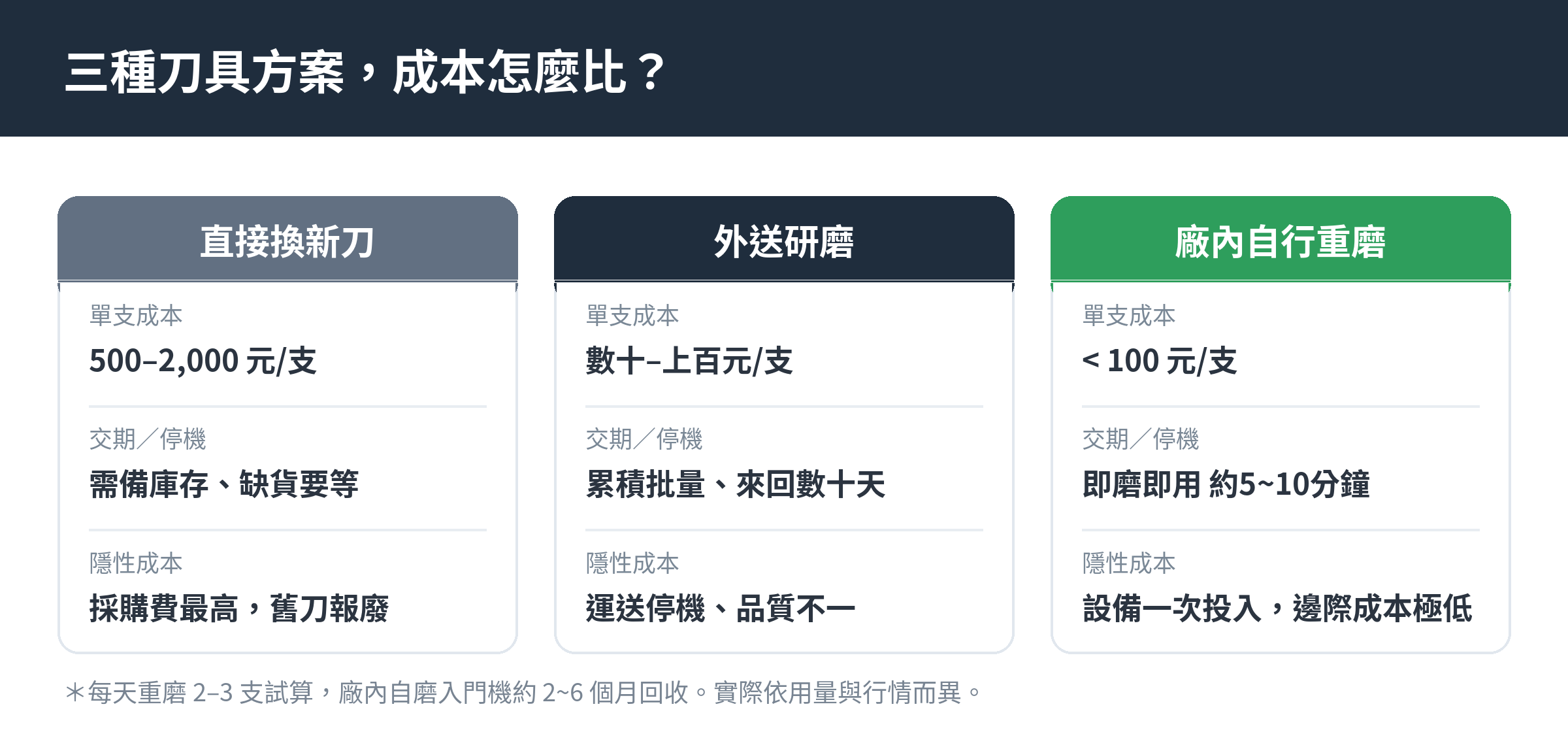 自己重磨、外送研磨、換新刀三種方案的單支成本、交期停機與隱性成本對比