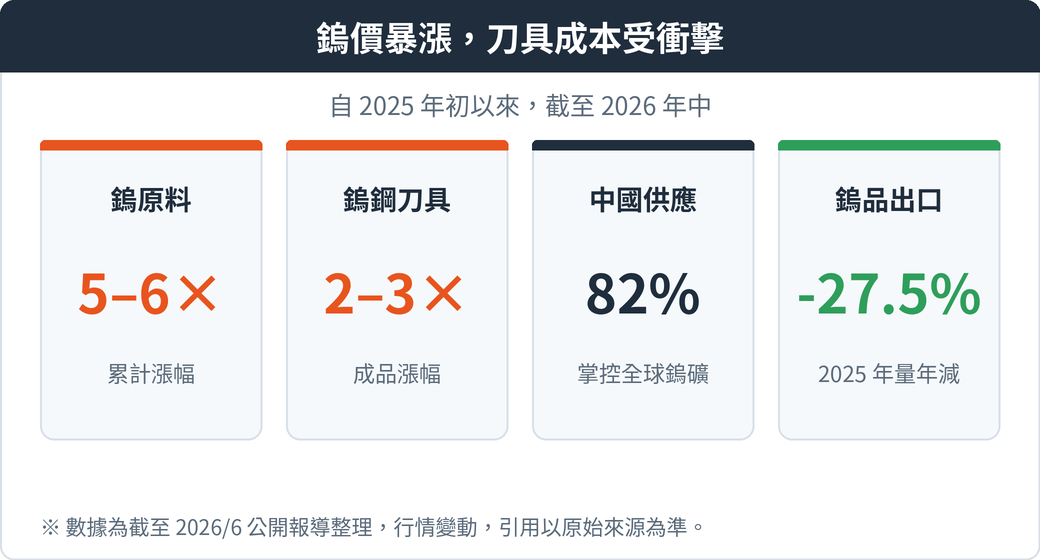 鎢價暴漲對刀具成本的衝擊：鎢原料約漲5&ndash;6倍、刀具約漲2&ndash;3倍、中國掌控約82%供應、出口年減27.5%