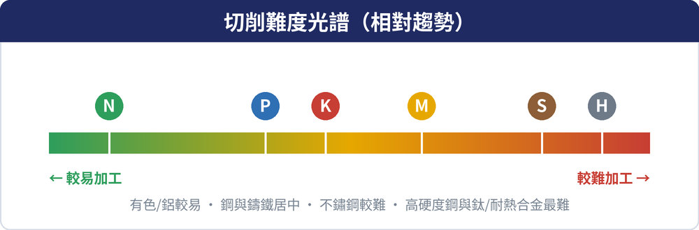 切削難度相對光譜：有色金屬N較易，P鋼與K鑄鐵居中，M不鏽鋼較難，S耐熱合金/鈦與H高硬度鋼最難