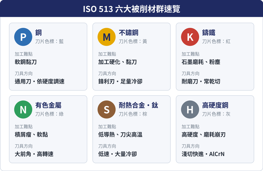 ISO 513 六大被削材群速覽：P鋼(藍)、M不鏽鋼(黃)、K鑄鐵(紅)、N有色金屬(綠)、S耐熱合金與鈦(棕)、H高硬度鋼(灰)，含各群加工難點與刀具方向