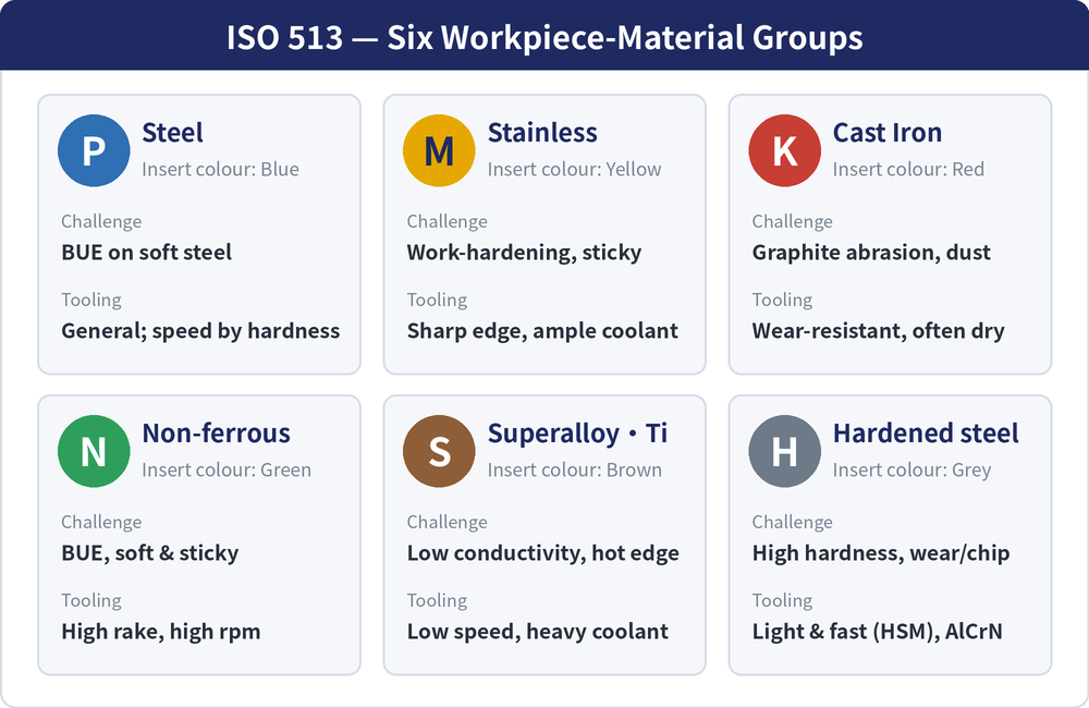ISO 513 six workpiece-material groups: P steel (blue), M stainless (yellow), K cast iron (red), N non-ferrous (green), S superalloys & titanium (brown), H hardened steel (grey), with challenges and tooling direction