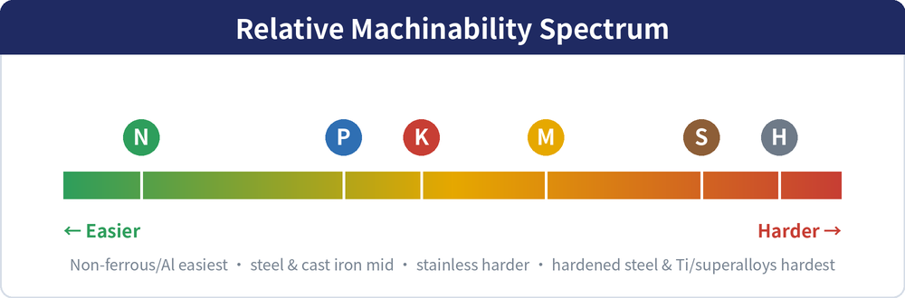 Relative machinability spectrum: non-ferrous N easiest; P steel and K cast iron mid-range; M stainless harder; S superalloys/titanium and H hardened steel hardest