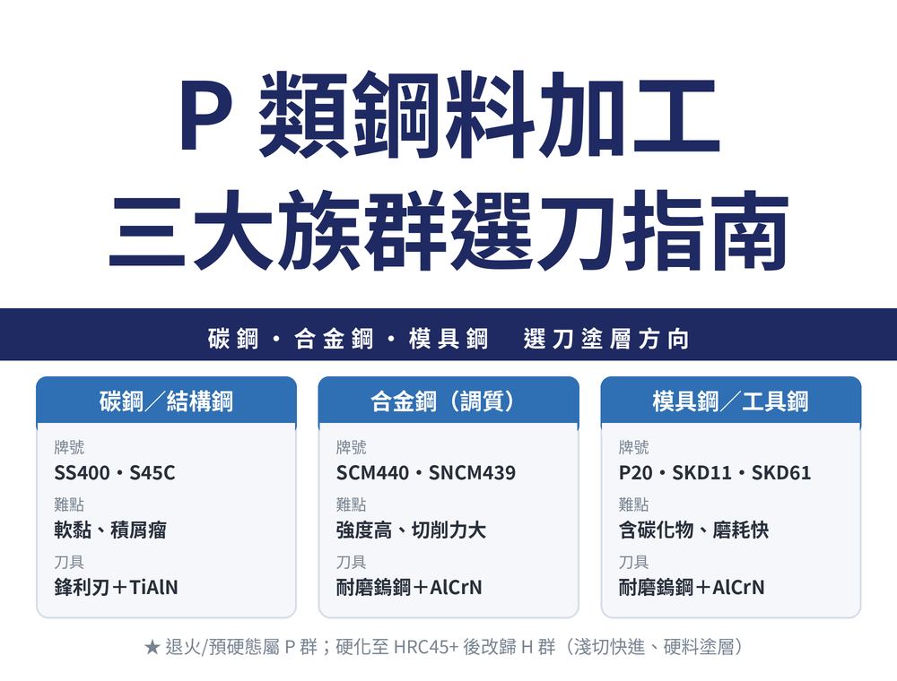 P 群三大鋼料族群與選刀方向:碳鋼/結構鋼(SS400、S45C)、合金鋼調質(SCM440、SNCM439)、模具鋼/工具鋼(P20、SKD11、SKD61)