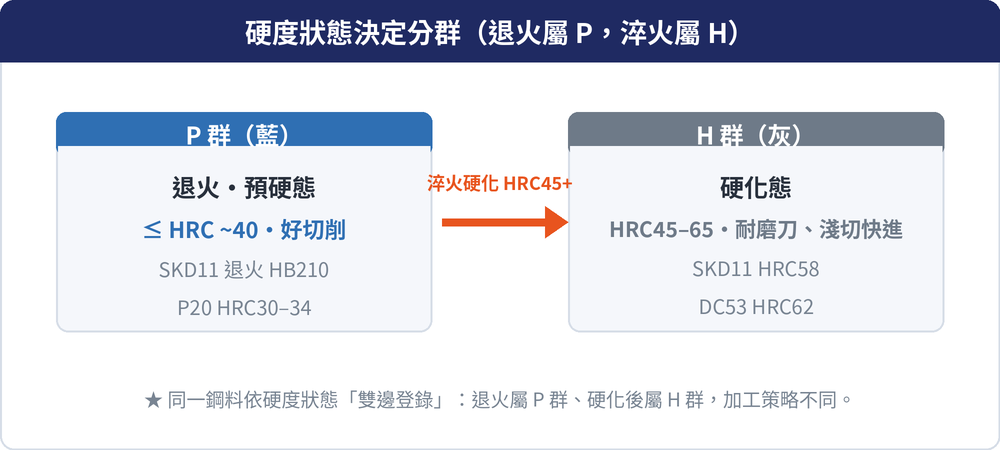 硬度狀態決定分群:退火/預硬態(≤HRC約40)屬 P 群、好切削;淬火硬化 HRC45+ 後屬 H 群,需耐磨刀、淺切快進;例 SKD11 退火 HB210 → 淬火 HRC58