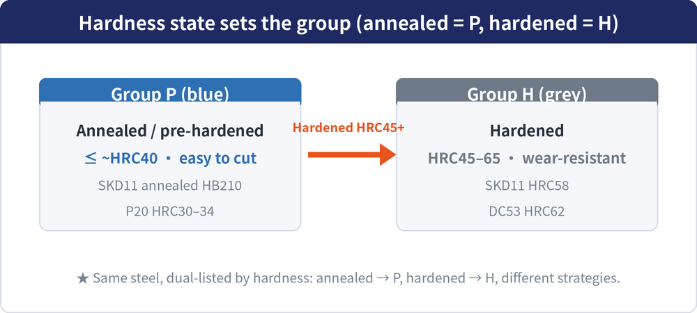 Hardness state sets the group: annealed/pre-hardened (&le; ~HRC40) is group P and easy to cut; hardened to HRC45+ becomes group H needing wear-resistant tools and light-and-fast cutting; e.g. SKD11 annealed HB210 &rarr; hardened HRC58