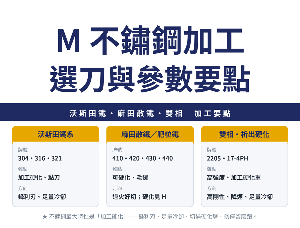 M 類不鏽鋼三大系列與選刀方向:沃斯田鐵系(304、316)、麻田散鐵/肥粒鐵(410、420、430、440)、雙相與析出硬化(2205、17-4PH)