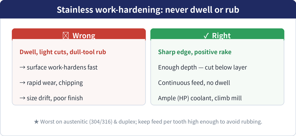 Stainless work-hardening: wrong (dwell, light cuts, dull-tool rub → surface work-hardens → rapid wear, chipping) vs right (sharp edge, enough depth below the hardened layer, continuous feed, ample coolant, climb milling)