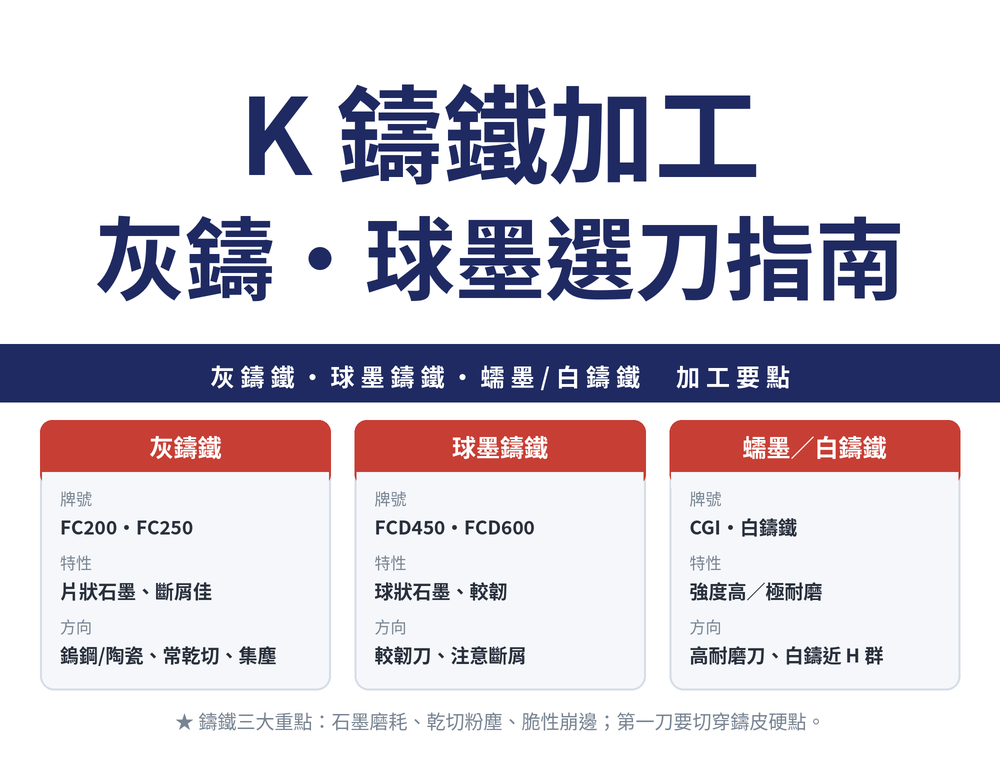 K 類鑄鐵加工：灰鑄鐵（FC200、FC250）、球墨鑄鐵（FCD450、FCD600）、蠕墨／白鑄鐵的特性與選刀方向