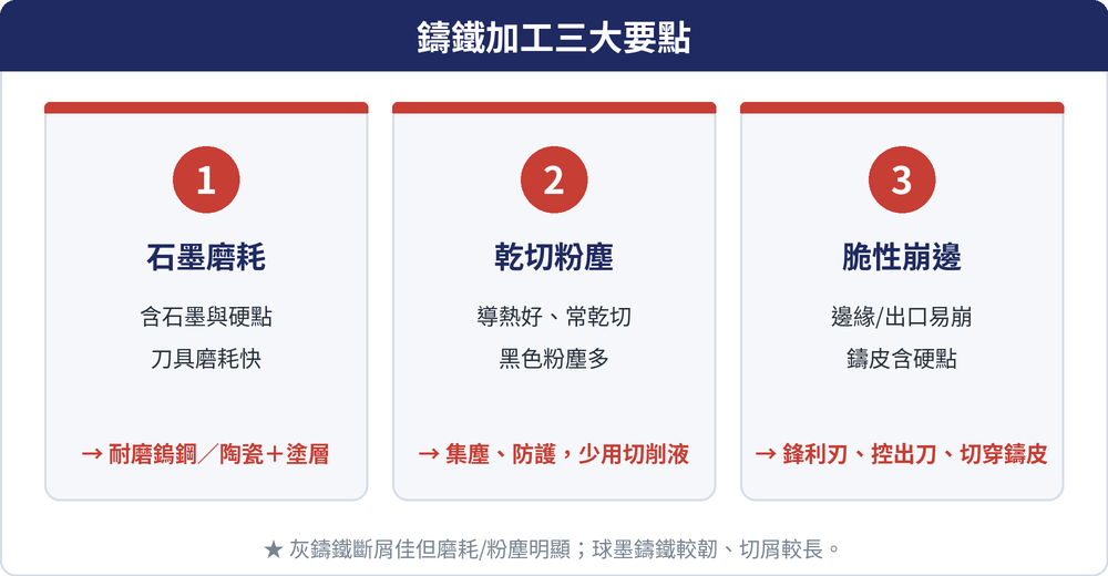鑄鐵加工三大要點：1 石墨磨耗（用耐磨鎢鋼/陶瓷＋塗層）、2 乾切粉塵（集塵防護、少用切削液）、3 脆性崩邊（鋒利刃、控出刀、第一刀切穿鑄皮硬點）