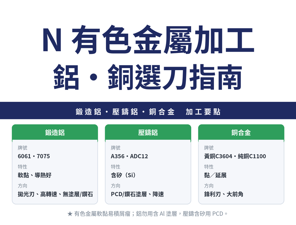 N 類有色金屬加工：鍛造鋁（6061、7075）、壓鑄鋁（A356、ADC12）、銅合金（黃銅C3604、純銅C1100）的特性與選刀方向