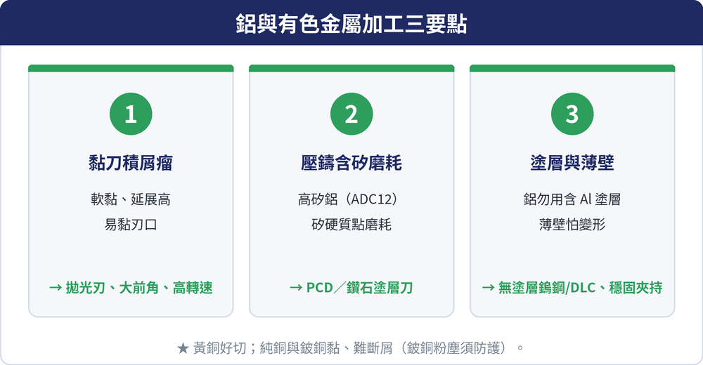 鋁與有色金屬加工三要點：1 黏刀積屑瘤（拋光刃、大前角、高轉速）、2 壓鑄含矽磨耗（PCD/鑽石塗層刀）、3 塗層與薄壁（鋁勿用含Al塗層，用無塗層鎢鋼/DLC、穩固夾持）