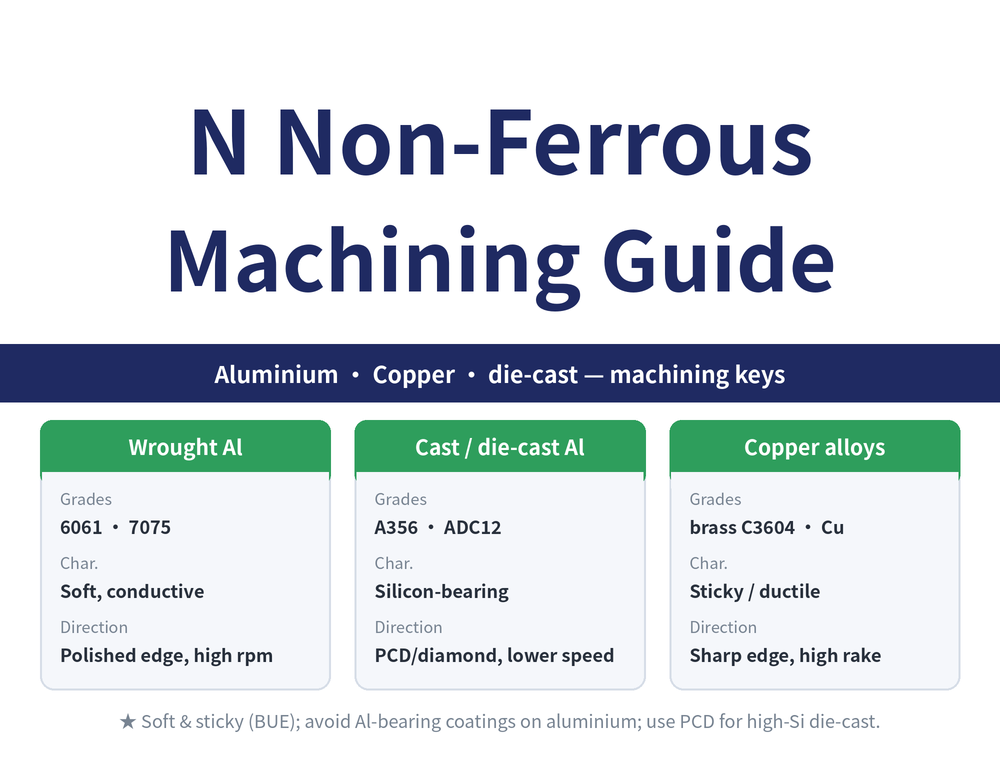 N-group non-ferrous machining: wrought aluminium (6061, 7075), cast/die-cast aluminium (A356, ADC12), copper alloys (brass C3604, copper C1100) — characteristics and tool direction