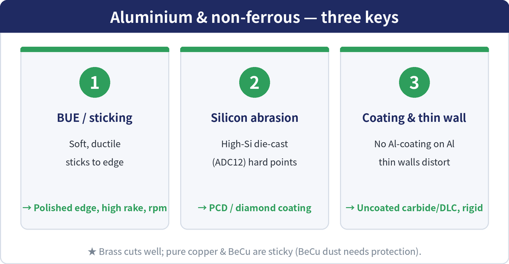Three keys: 1 BUE/sticking (polished high-rake edge, high rpm), 2 silicon abrasion in die-cast (PCD/diamond coating), 3 coatings & thin walls (no Al-bearing coating on aluminium; uncoated carbide/DLC, rigid clamping)