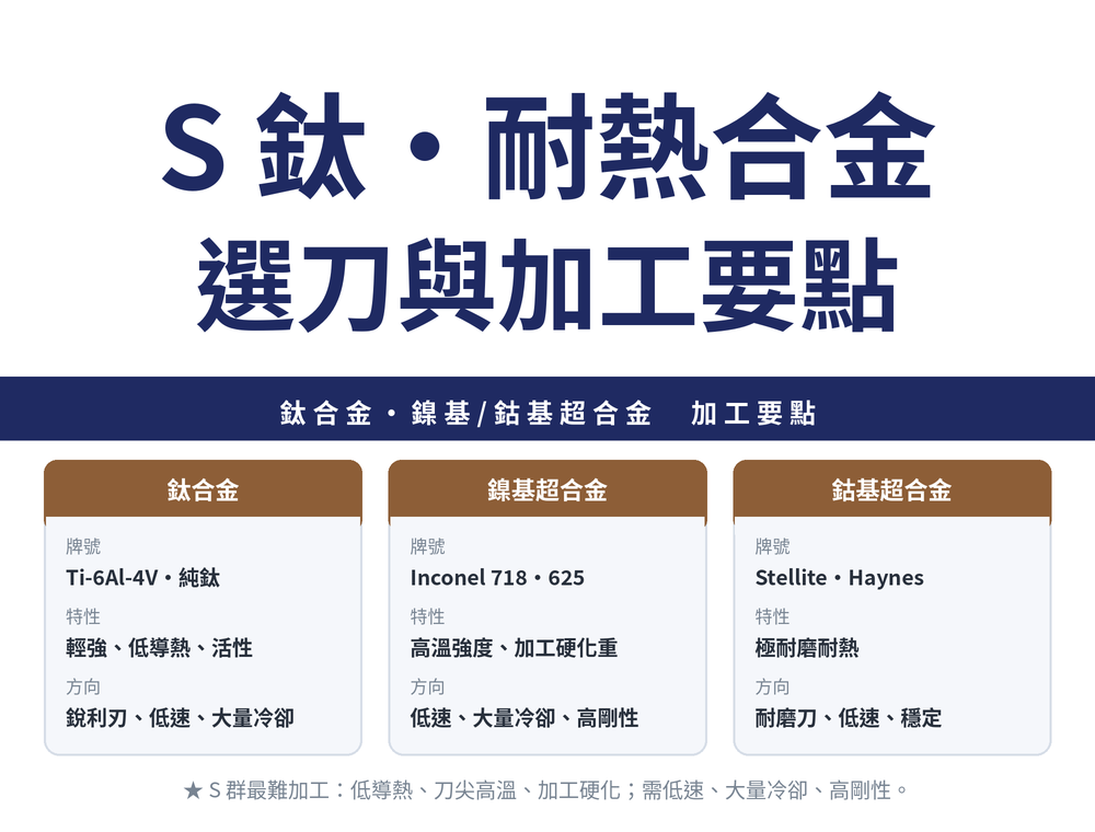 S 類鈦與耐熱合金加工：鈦合金（Ti-6Al-4V、純鈦）、鎳基超合金（Inconel 718、625）、鈷基超合金（Stellite、Haynes）的特性與選刀方向