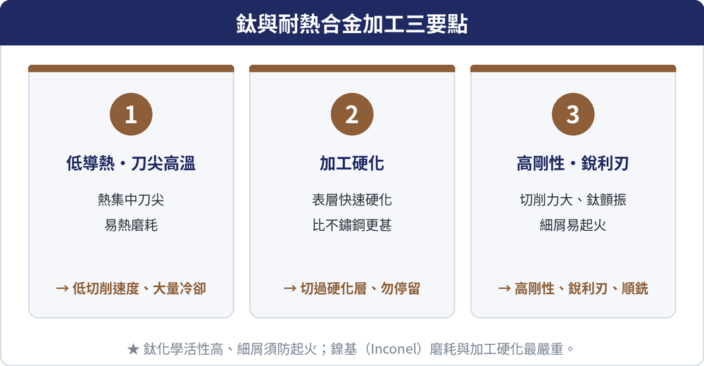 鈦與耐熱合金加工三要點：1 低導熱刀尖高溫（低切削速度、大量高壓冷卻）、2 加工硬化（切過硬化層、持續進給勿停留）、3 高剛性銳利刃（高剛性夾持、銳利刃、順銑；鈦細屑防起火）