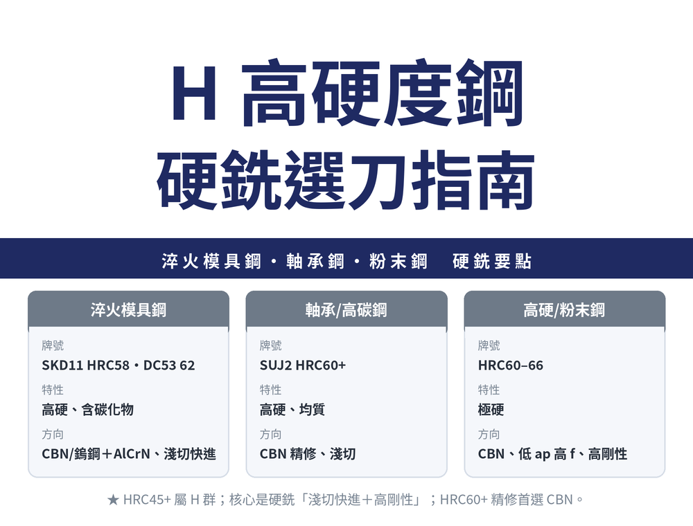 H 類高硬度鋼加工：淬火模具鋼（SKD11 HRC58、DC53 HRC62）、軸承/高碳鋼（SUJ2 HRC60+）、高硬/粉末鋼（HRC60&ndash;66）的特性與選刀方向