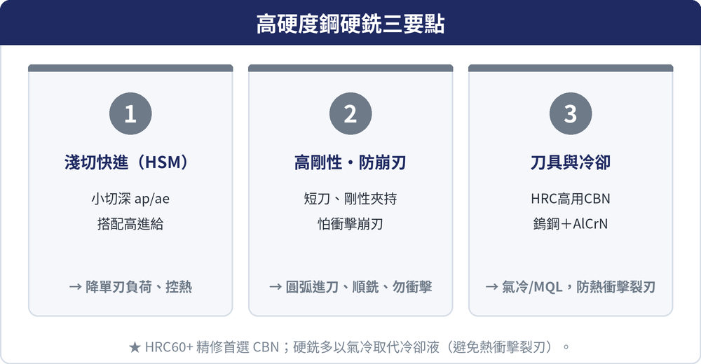 高硬度鋼硬銑三要點：1 淺切快進HSM（小切深ap/ae、高進給&rarr;降單刃負荷控熱）、2 高剛性防崩刃（短刀、剛性夾持、圓弧進刀、順銑、勿衝擊）、3 刀具與冷卻（HRC高用CBN、鎢鋼+AlCrN、氣冷/MQL防熱衝擊裂刃）