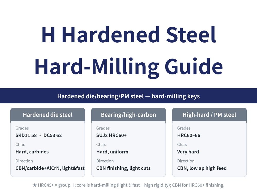 H-group hardened steel machining: hardened die steel (SKD11 HRC58, DC53 HRC62), bearing/high-carbon steel (SUJ2 HRC60+), high-hard/PM steel (HRC60&ndash;66) &mdash; characteristics and tool direction
