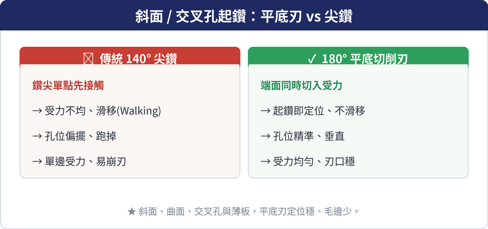 斜面/交叉孔起鑽對比:傳統140°尖鑽鑽尖單點先觸→滑移Walking、偏擺、易崩刃;180°平底刃端面同時受力→起鑽即定位、孔位精準、不滑移