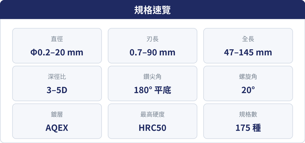 規格速覽:直徑Φ0.2–20mm、刃長0.7–90mm、全長47–145mm、深徑比3–5D、鑽尖角180°平底、螺旋角20°、鍍層AQEX、最高硬度HRC50、共175種規格