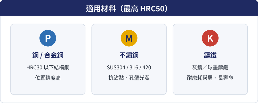 適用材料(最高HRC50):P 鋼/合金鋼(HRC30以下、位置精度高)、M 不鏽鋼(SUS304/316/420、抗沾黏孔壁光潔)、K 鑄鐵(灰鑄/球墨、耐磨耗粉屑長壽命)