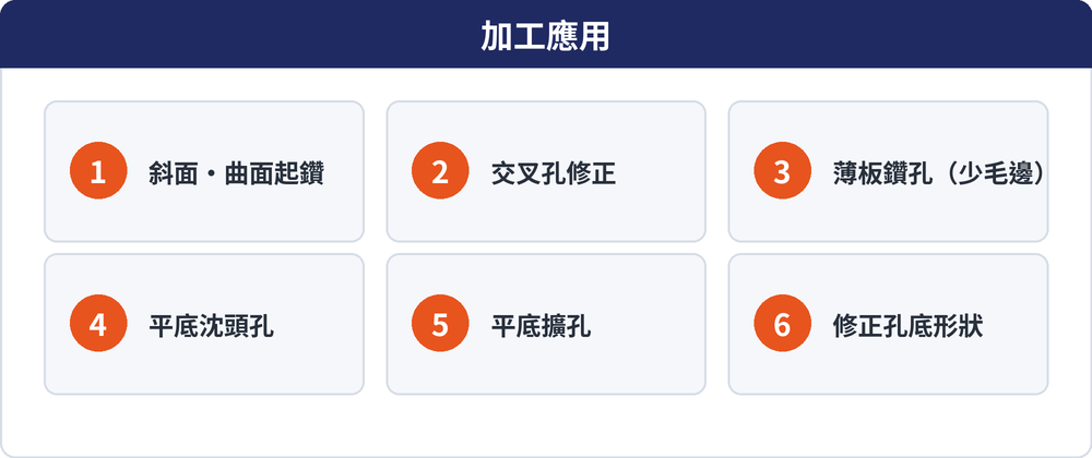 加工應用:1 斜面/曲面起鑽、2 交叉孔修正、3 薄板鑽孔少毛邊、4 平底沈頭孔、5 平底擴孔、6 修正孔底形狀