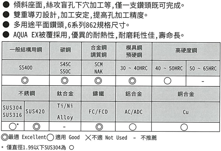 原廠適用材料對照表:一般結構鋼SS400◎、碳鋼S45C/S50C◎、合金鋼SCM/NAK◎、模具鋼/預硬鋼30–40HRC◎、高硬度鋼40–50HRC○、50–65HRC不推薦;不鏽鋼SUS304/316○*・SUS420◎、鈦合金Ti/Ni不適、鑄鐵FC/FCD◎、鋁合金AC/ADC○、銅合金Cu○(◎最適/○適用/✕不適/-不推薦)