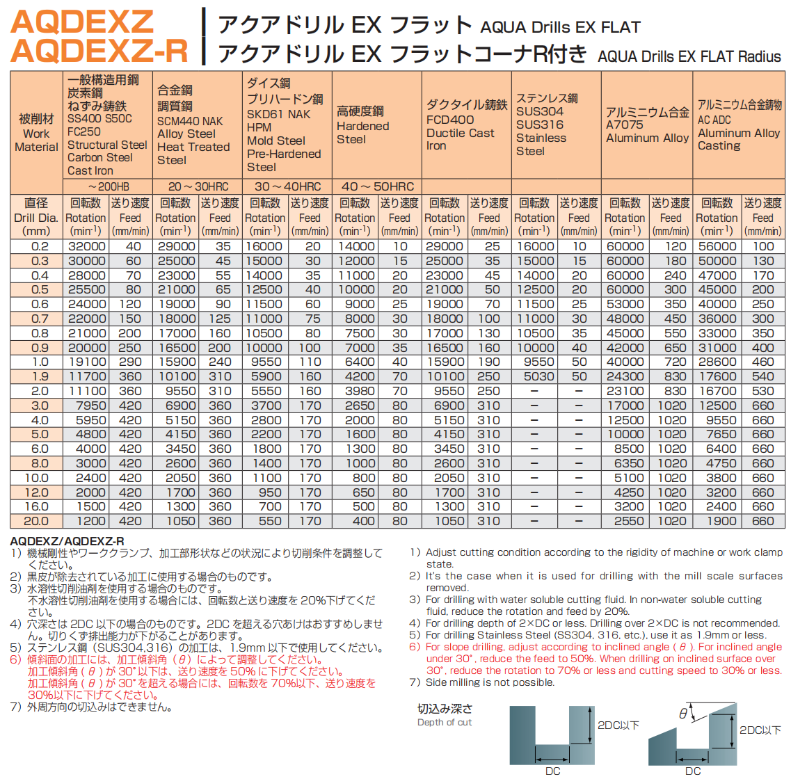原廠 AQDEXZ/AQDEXZ-R 建議切削條件表:依被削材(一般結構鋼/碳鋼/灰鑄鐵 SS400·S50C·FC250 ~200HB、合金鋼/調質鋼 SCM440·NAK 20~30HRC、模具鋼/預硬鋼 SKD61·NAK·HPM 30~40HRC、高硬度鋼 40~50HRC、球墨鑄鐵 FCD400)與鑽頭直徑(0.2~20mm)列出建議轉速 min-1 與進給 mm/min