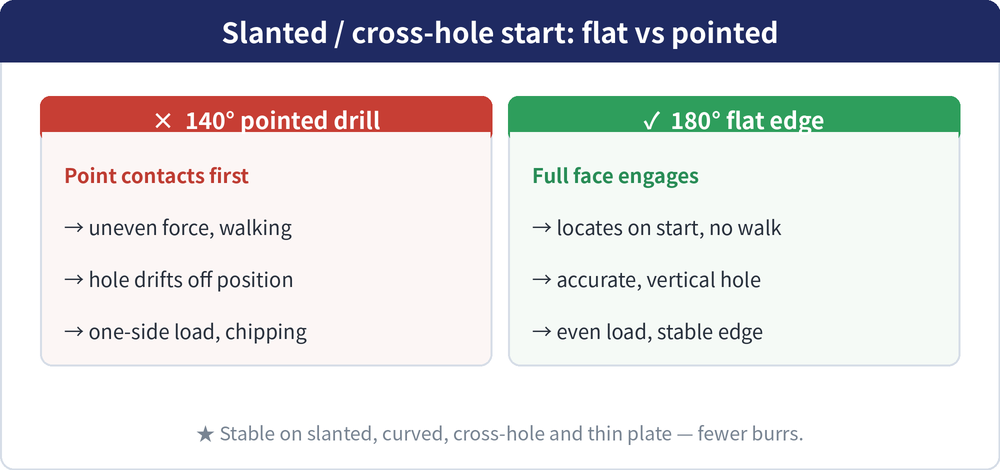Slanted / cross-hole start comparison: a conventional 140 degree pointed drill touches at one point first and walks, drifts and chips; a 180 degree flat edge engages the whole face, locating on start with an accurate, vertical hole
